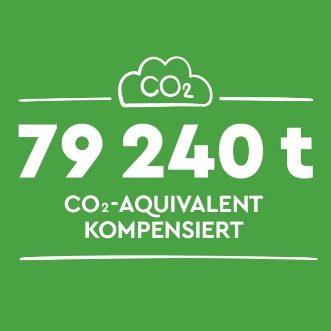 64598 tons CO2 Aquivalent Kompensiert